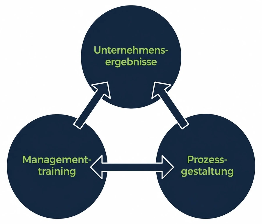 Der Dreiklang von HLP Consulting: Managementtraining, Prozessgestaltung und Unternehmensergebnisse